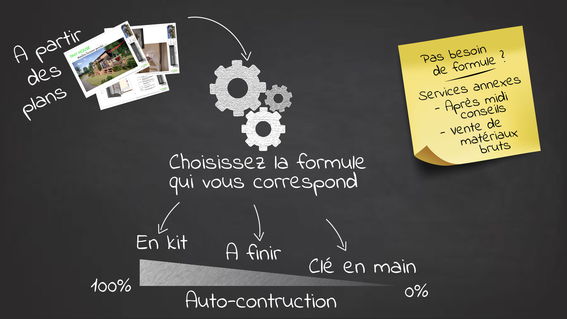 Fabriquation